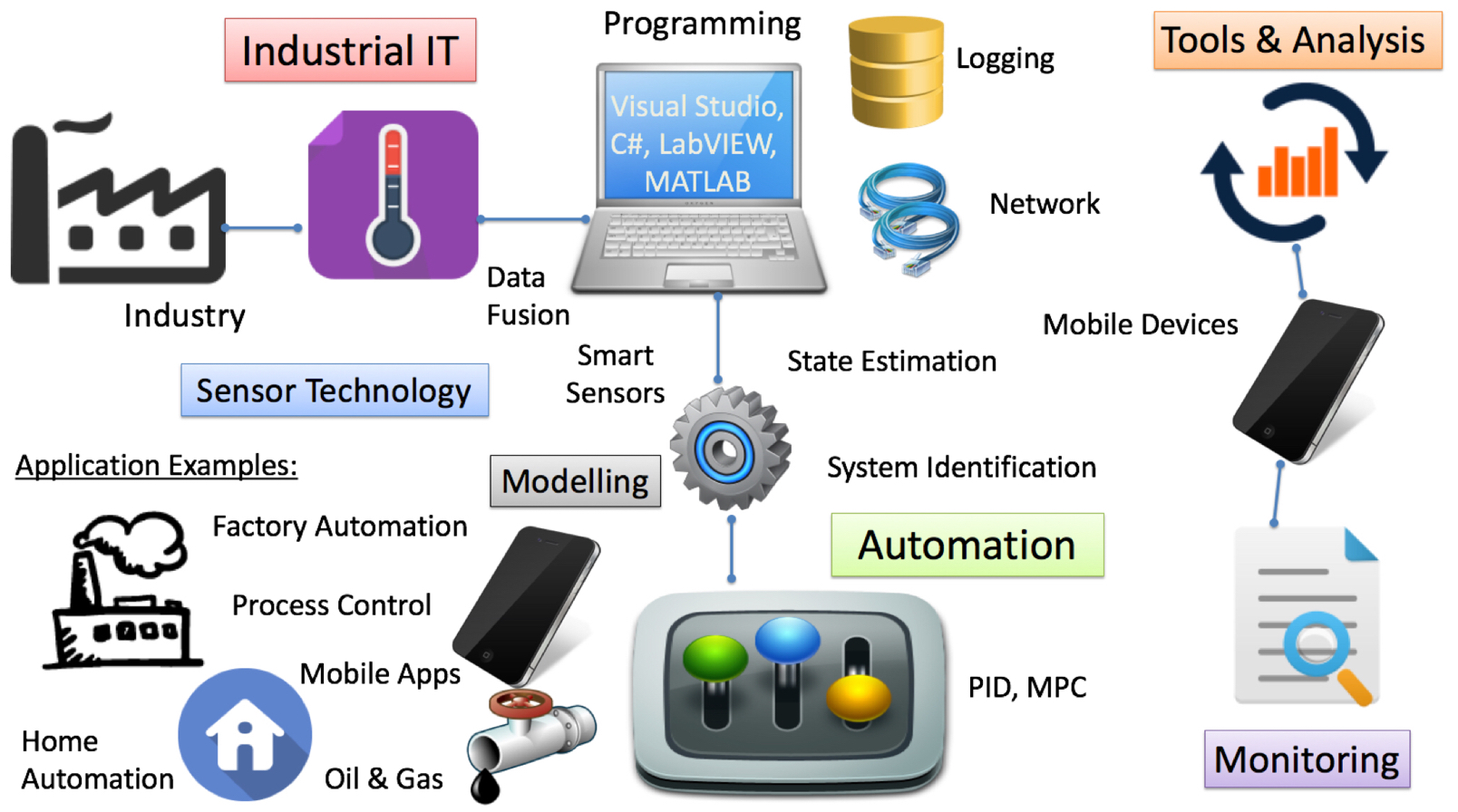 Industrial IT and Automation